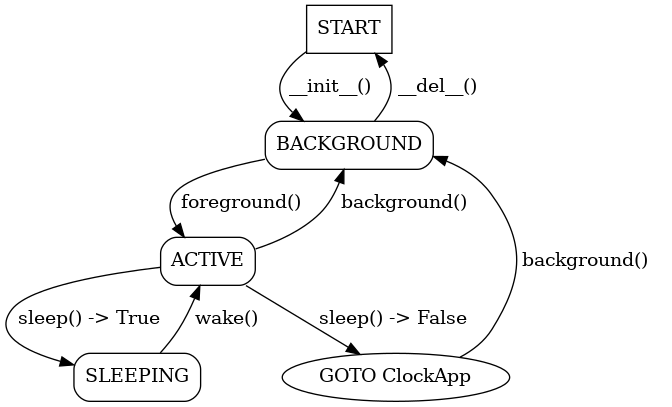 digraph lifecycle {
    START -> BACKGROUND [ label=" __init__()   " ];
    BACKGROUND -> START [ label=" __del__()   " ];
    BACKGROUND -> ACTIVE [ label=" foreground()   " ];
    ACTIVE -> BACKGROUND [ label=" background()   " ];
    ACTIVE -> GO_TO_CLOCK [ label=" sleep() -> False   " ];
    GO_TO_CLOCK -> BACKGROUND [ label=" background()   " ];
    ACTIVE -> SLEEPING [ label=" sleep() -> True   " ];
    SLEEPING -> ACTIVE [ label=" wake()   " ];

    START [ shape=box ];
    BACKGROUND [ shape=box, style=rounded ]
    ACTIVE [ shape=box, style=rounded ]
    SLEEPING [ shape=box, style=rounded ]
    GO_TO_CLOCK [ label="GOTO ClockApp" ];
}